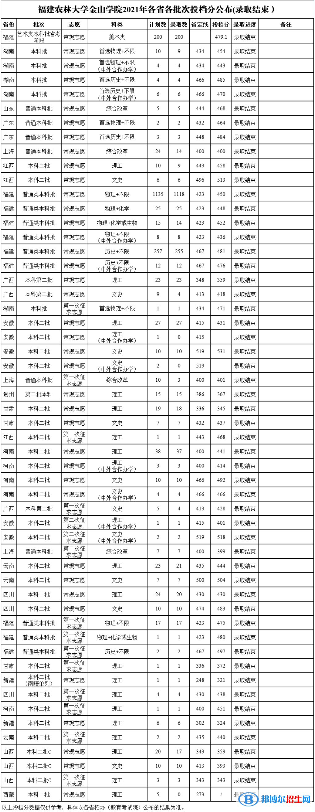 福建農(nóng)林大學金山學院是幾本？是985和211嗎？