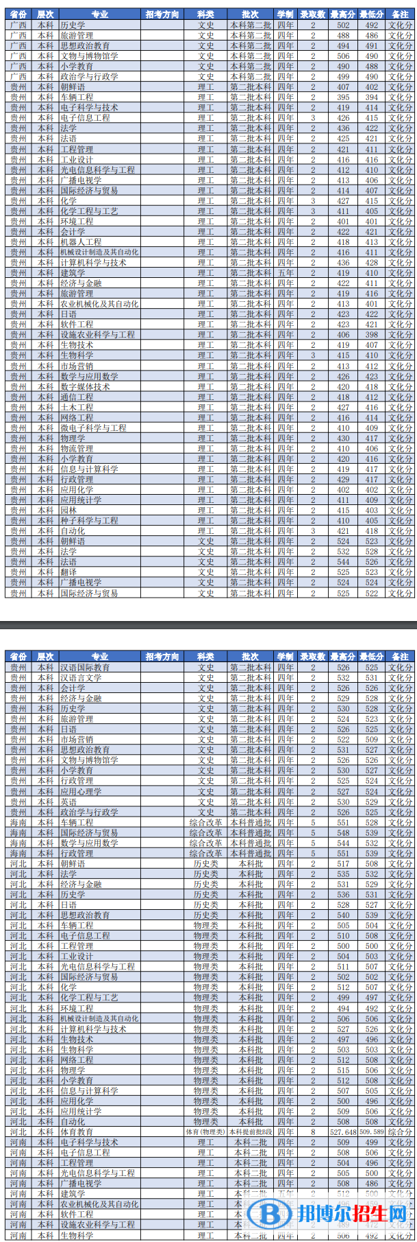 濰坊學院是幾本？是985和211嗎？