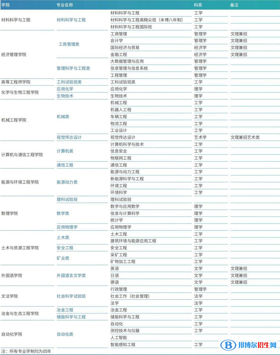 北京科技大學開設(shè)哪些專業(yè)，北京科技大學招生專業(yè)名單匯總-2023參考