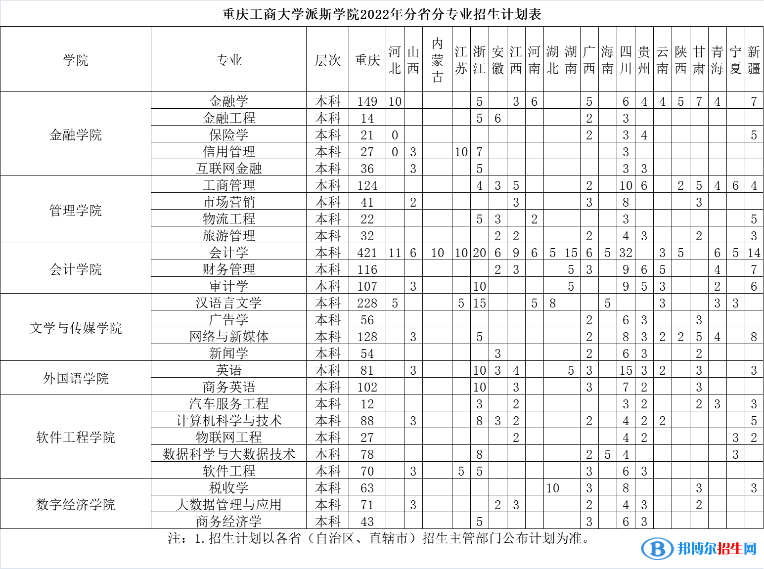 重慶工商大學派斯學院開設哪些專業(yè)，重慶工商大學派斯學院招生專業(yè)名單匯總-2023參考