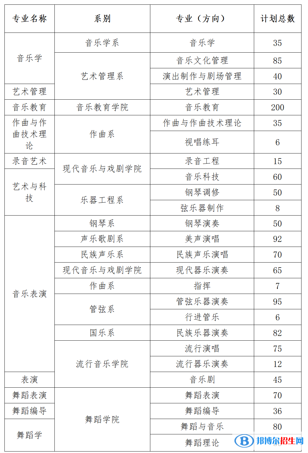 星海音樂(lè)學(xué)院開(kāi)設(shè)哪些專業(yè)，星海音樂(lè)學(xué)院招生專業(yè)名單匯總-2023參考