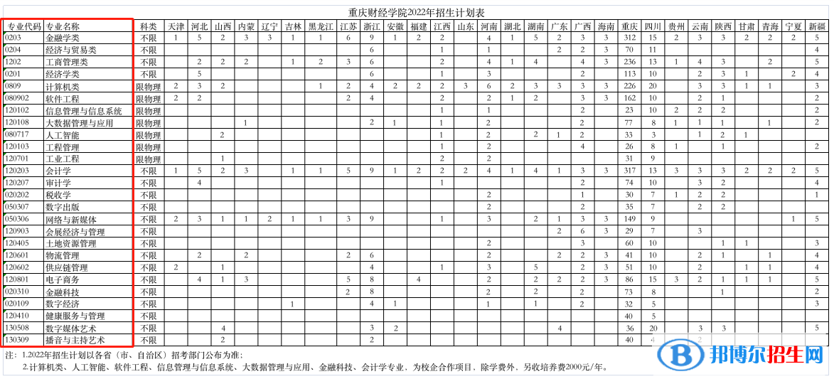 重慶財(cái)經(jīng)學(xué)院開設(shè)哪些專業(yè)，重慶財(cái)經(jīng)學(xué)院招生專業(yè)名單匯總-2023參考