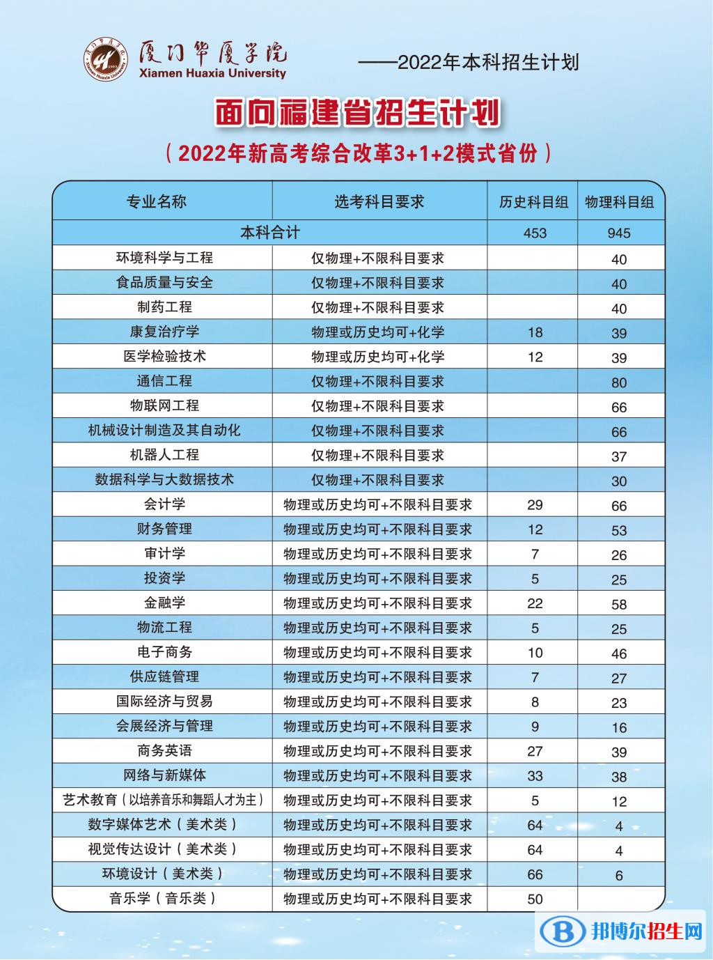 廈門華廈學(xué)院開設(shè)哪些專業(yè)，廈門華廈學(xué)院招生專業(yè)名單匯總-2023參考