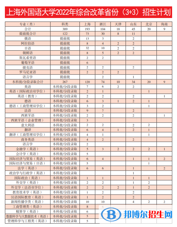 上海外國語大學(xué)開設(shè)哪些專業(yè)，上海外國語大學(xué)招生專業(yè)名單匯總-2023參考