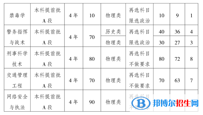 重慶警察學(xué)院開設(shè)哪些專業(yè)，重慶警察學(xué)院招生專業(yè)名單匯總-2023參考