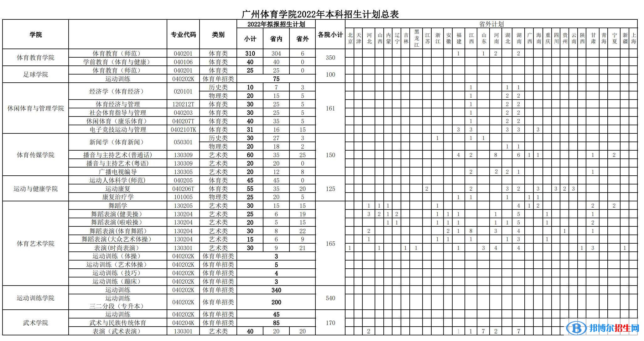 廣州體育學(xué)院開(kāi)設(shè)哪些專業(yè)，廣州體育學(xué)院招生專業(yè)名單匯總-2023參考