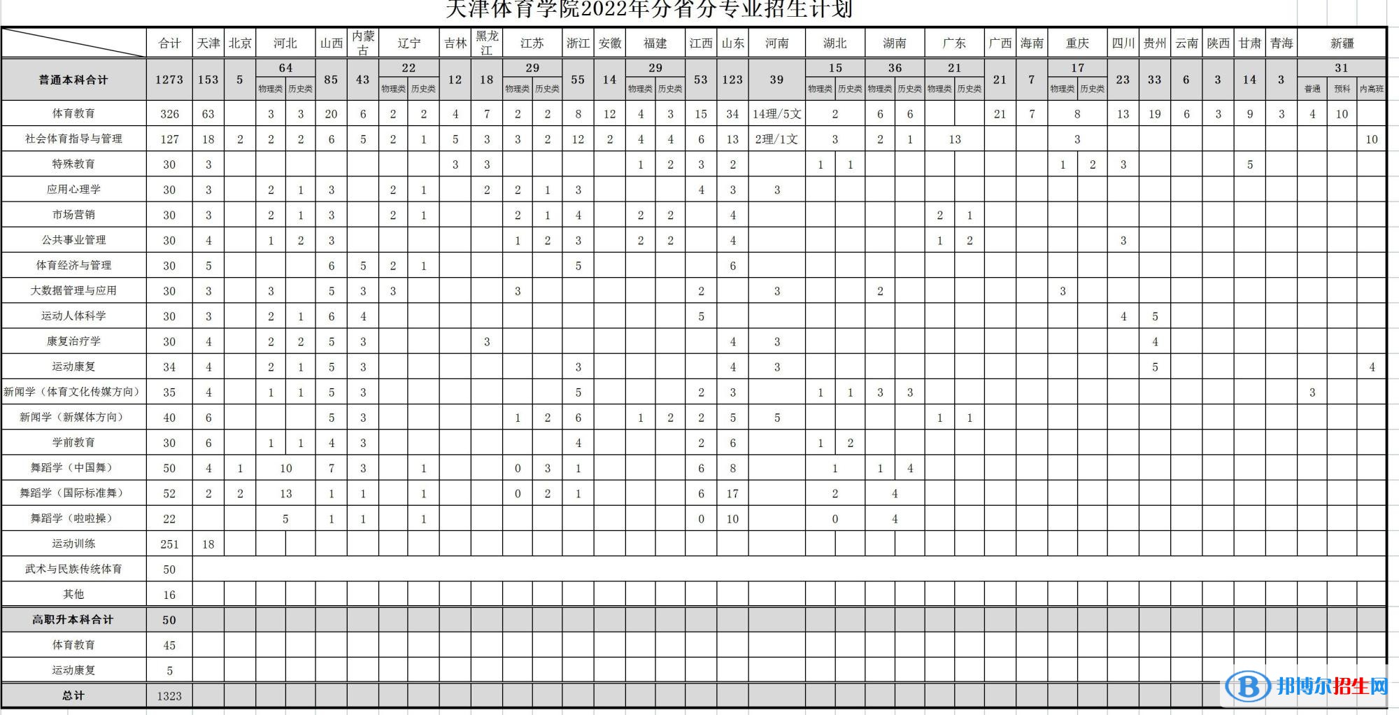 天津體育學(xué)院開設(shè)哪些專業(yè)，天津體育學(xué)院招生專業(yè)名單匯總-2023參考