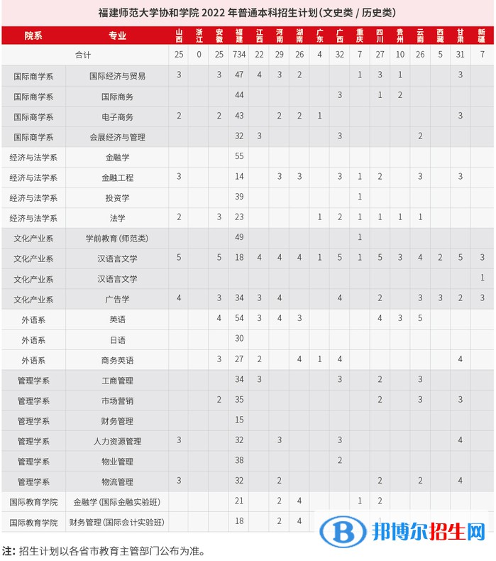 福建師范大學(xué)協(xié)和學(xué)院開設(shè)哪些專業(yè)，福建師范大學(xué)協(xié)和學(xué)院招生專業(yè)名單匯總-2023參考