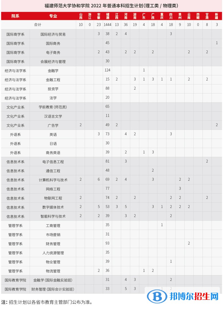 福建師范大學(xué)協(xié)和學(xué)院開(kāi)設(shè)哪些專業(yè)，福建師范大學(xué)協(xié)和學(xué)院招生專業(yè)名單匯總-2023參考