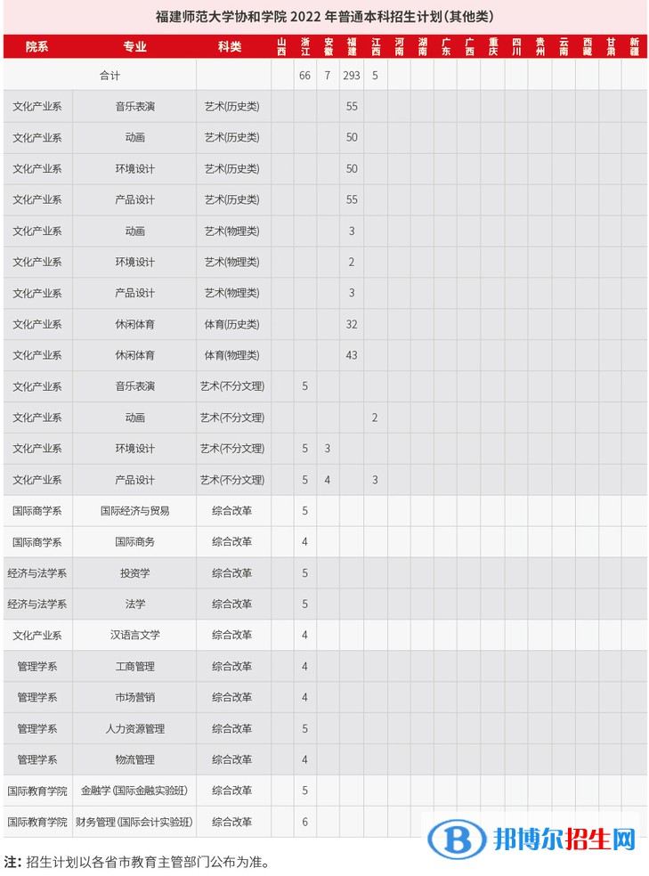 福建師范大學(xué)協(xié)和學(xué)院開設(shè)哪些專業(yè)，福建師范大學(xué)協(xié)和學(xué)院招生專業(yè)名單匯總-2023參考