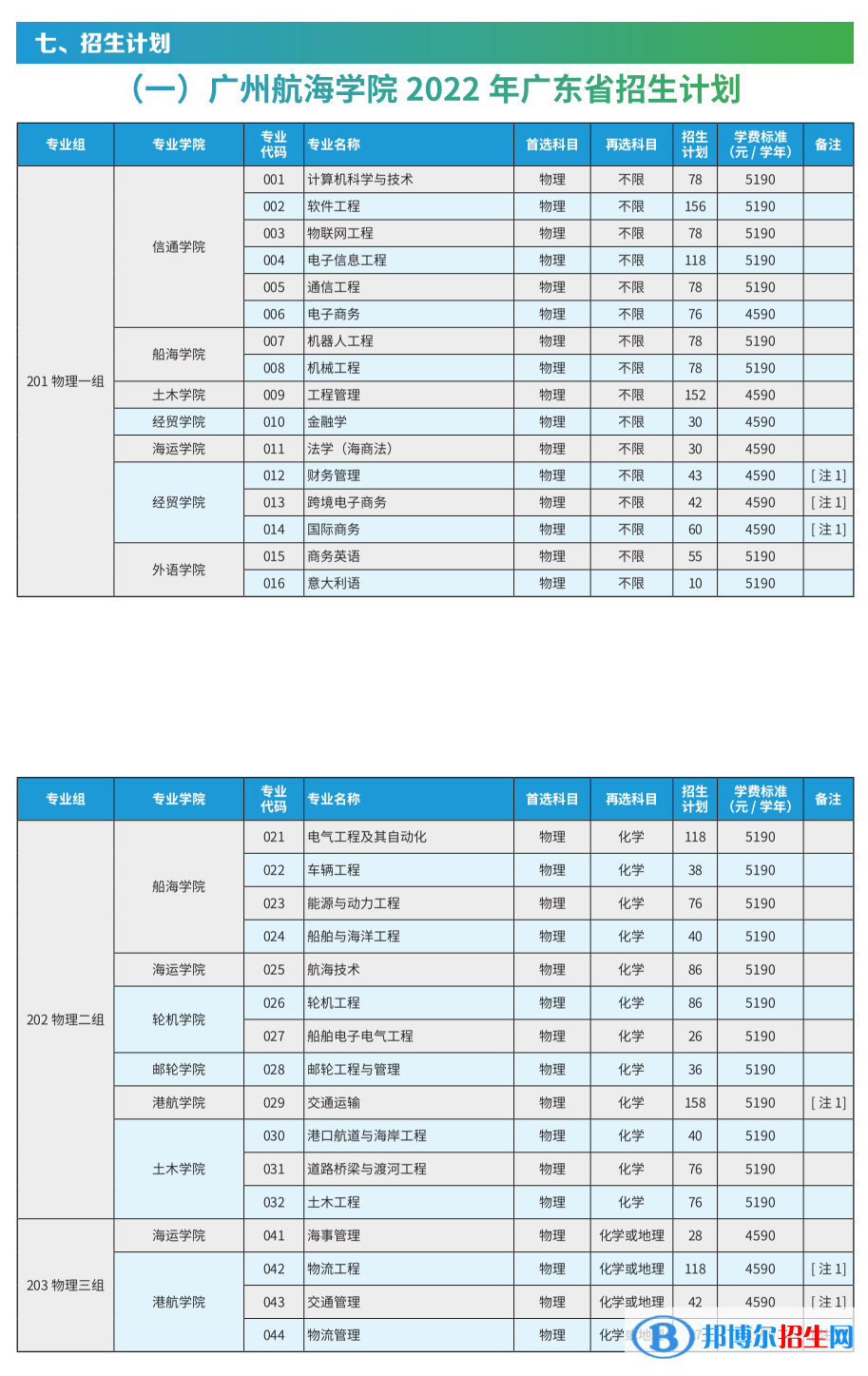 廣州航海學院開設哪些專業(yè)，廣州航海學院招生專業(yè)名單匯總-2023參考