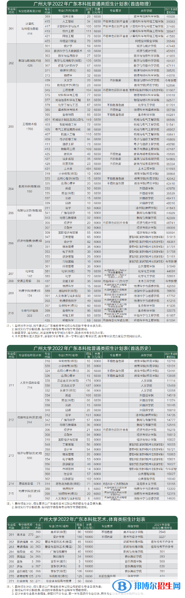 廣州大學(xué)開設(shè)哪些專業(yè)，廣州大學(xué)招生專業(yè)名單匯總-2023參考