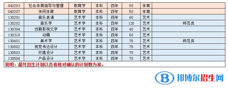 淮南師范學(xué)院開設(shè)哪些專業(yè)，淮南師范學(xué)院招生專業(yè)名單匯總-2023參考