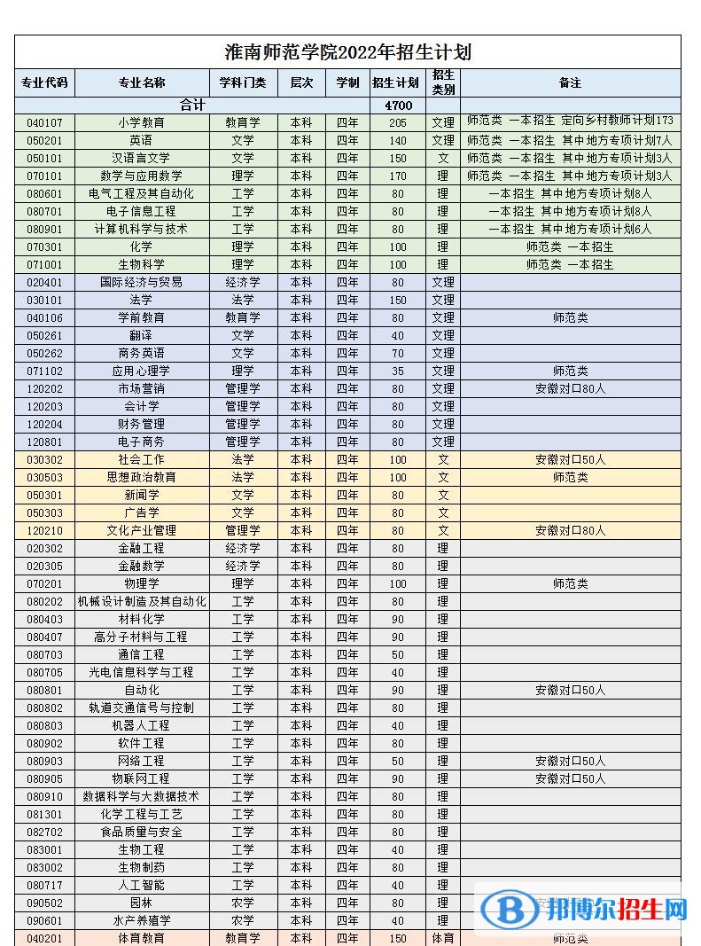 淮南師范學(xué)院開設(shè)哪些專業(yè)，淮南師范學(xué)院招生專業(yè)名單匯總-2023參考