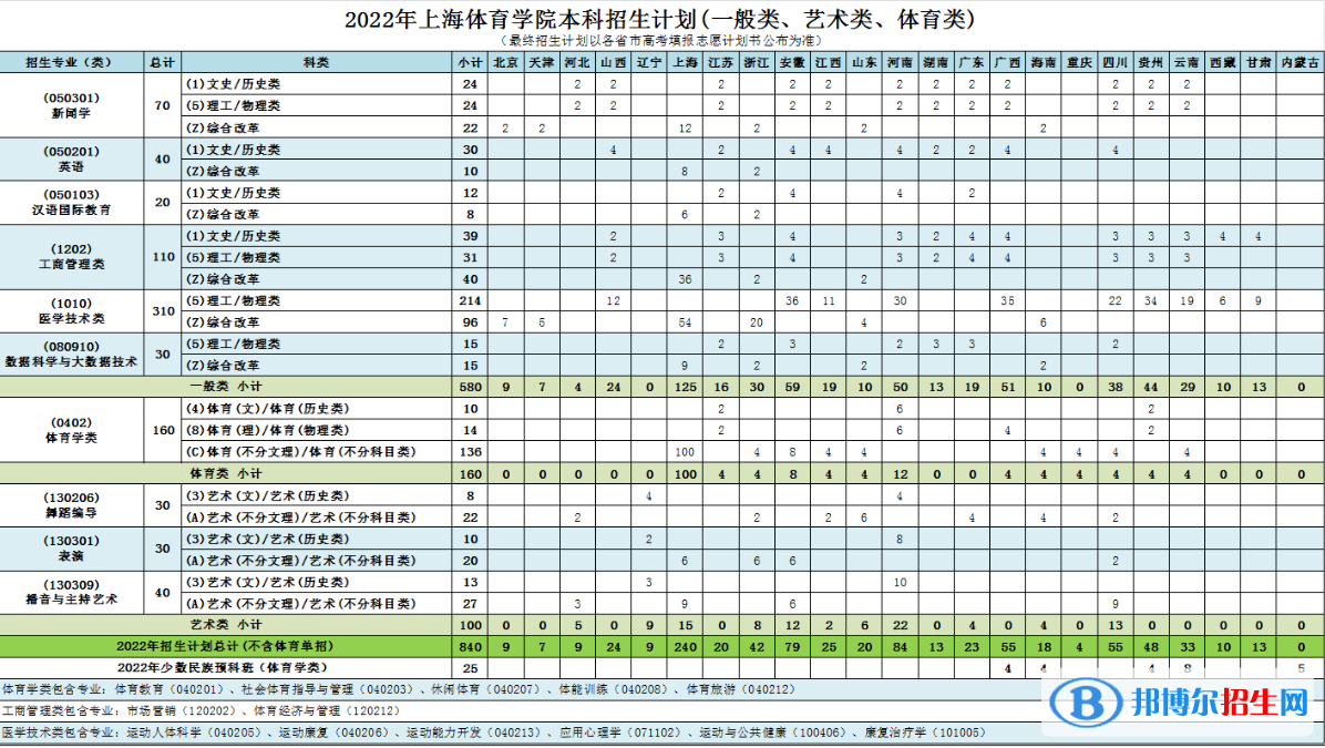 上海體育學(xué)院開(kāi)設(shè)哪些專業(yè)，上海體育學(xué)院招生專業(yè)名單匯總-2023參考