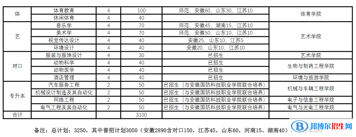 皖西學院開設哪些專業(yè)，皖西學院招生專業(yè)名單匯總-2023參考