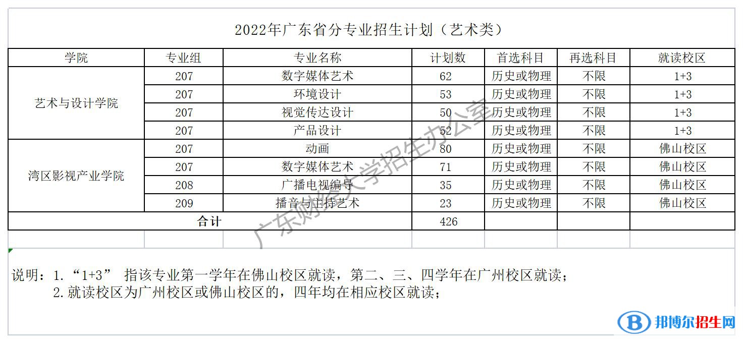 廣東財(cái)經(jīng)大學(xué)開設(shè)哪些專業(yè)，廣東財(cái)經(jīng)大學(xué)招生專業(yè)名單匯總-2023參考