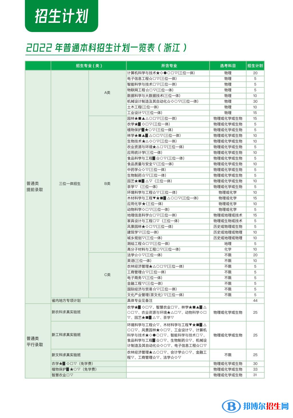 浙江農(nóng)林大學(xué)開設(shè)哪些專業(yè)，浙江農(nóng)林大學(xué)招生專業(yè)名單匯總-2023參考