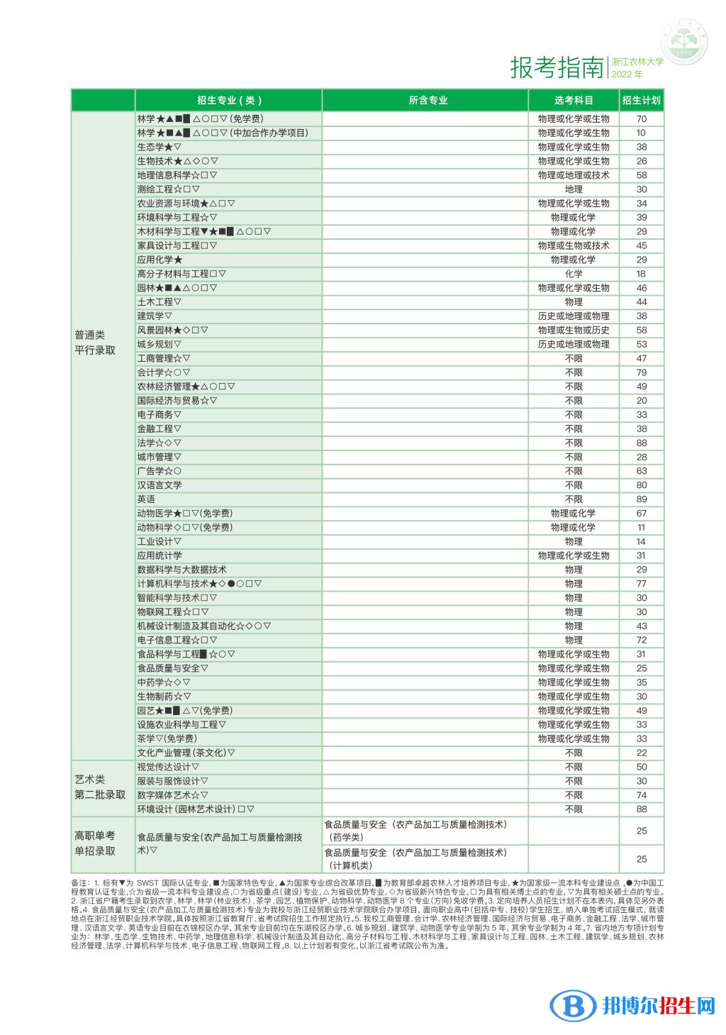 浙江農(nóng)林大學(xué)開設(shè)哪些專業(yè)，浙江農(nóng)林大學(xué)招生專業(yè)名單匯總-2023參考