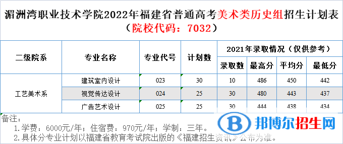 湄洲灣職業(yè)技術學院藝術類專業(yè)有哪些？