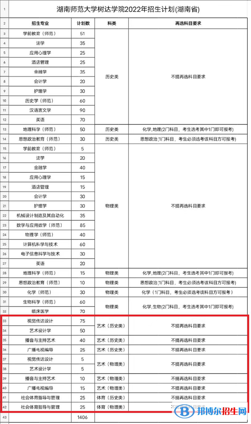 湖南師范大學樹達學院藝術(shù)類專業(yè)有哪些？