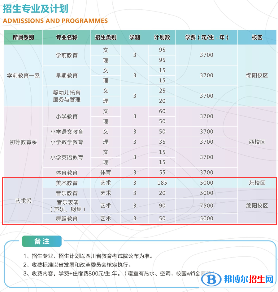 四川幼兒師范高等?？茖W(xué)校藝術(shù)類專業(yè)有哪些？