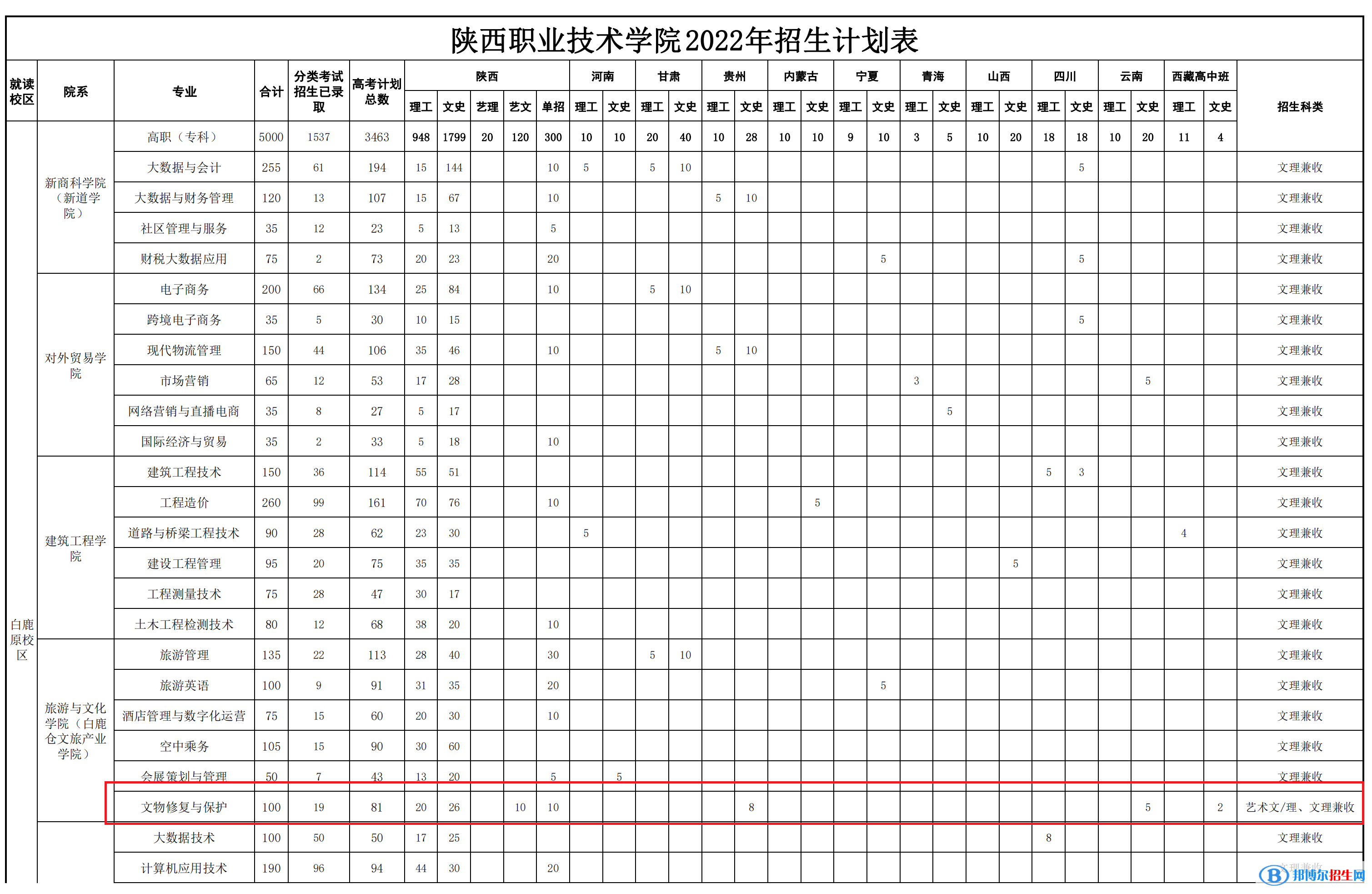 陜西職業(yè)技術學院藝術類專業(yè)有哪些？