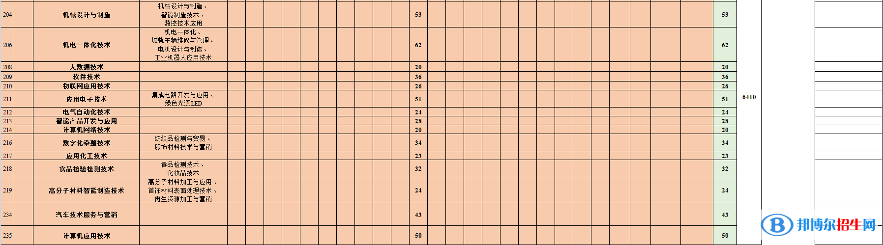 江門職業(yè)技術(shù)學(xué)院藝術(shù)類專業(yè)有哪些？