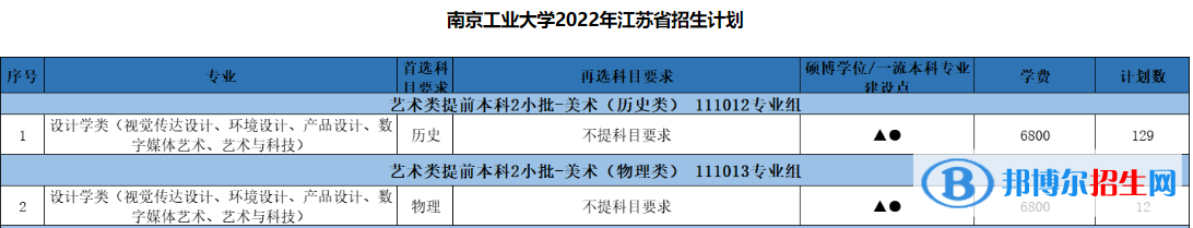 南京工業(yè)大學(xué)藝術(shù)類專業(yè)有哪些？