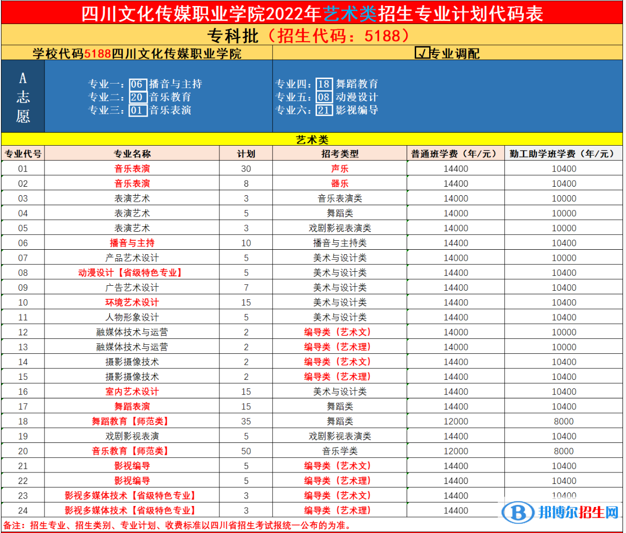 四川文化傳媒職業(yè)學(xué)院藝術(shù)類專業(yè)有哪些？