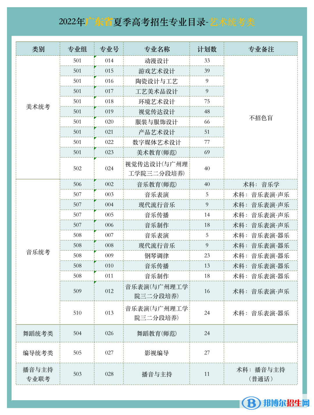 廣東文藝職業(yè)學(xué)院藝術(shù)類專業(yè)有哪些？