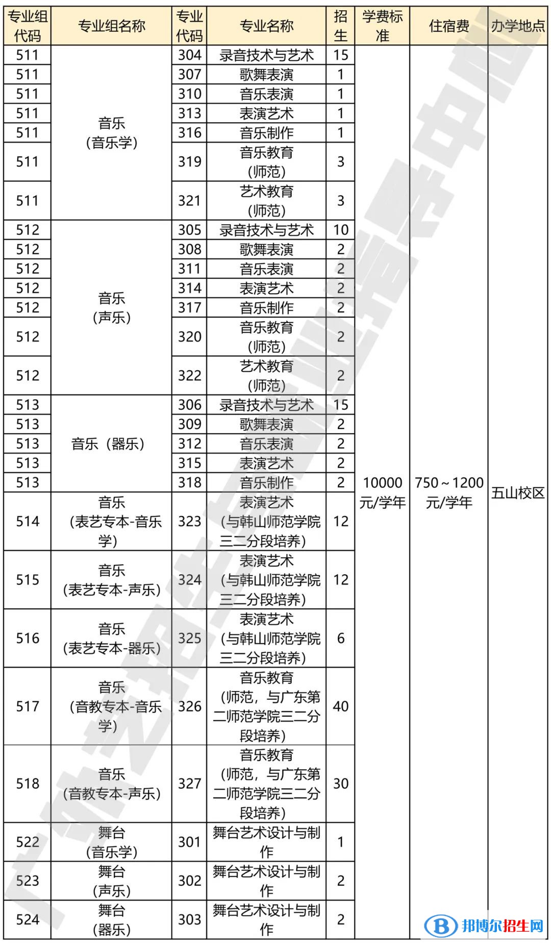 廣東省外語藝術(shù)職業(yè)學(xué)院藝術(shù)類專業(yè)有哪些？