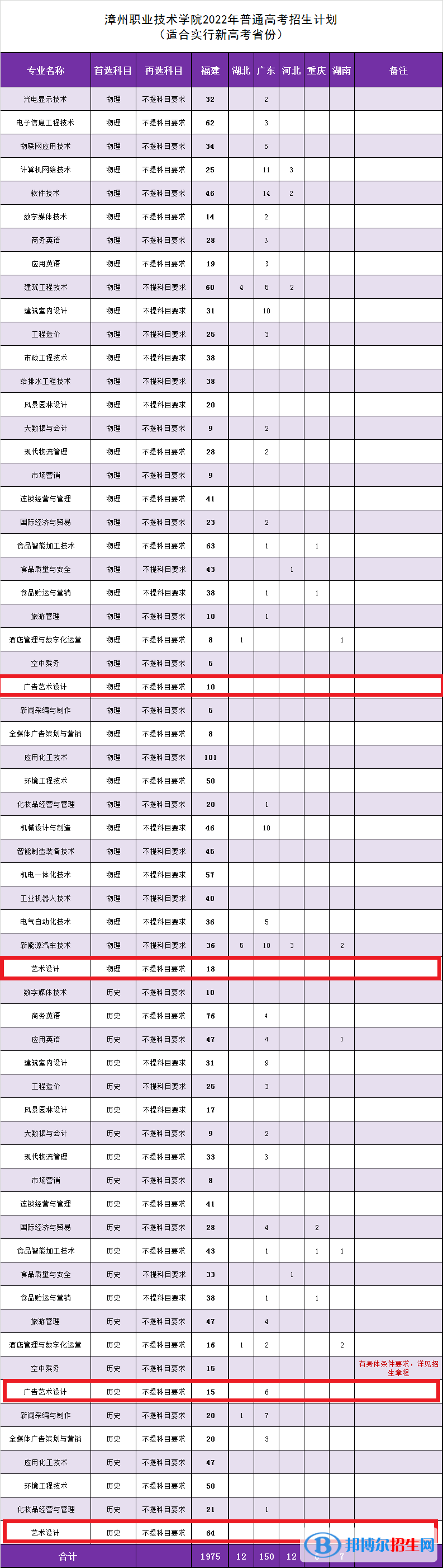 漳州職業(yè)技術學院藝術類專業(yè)有哪些？