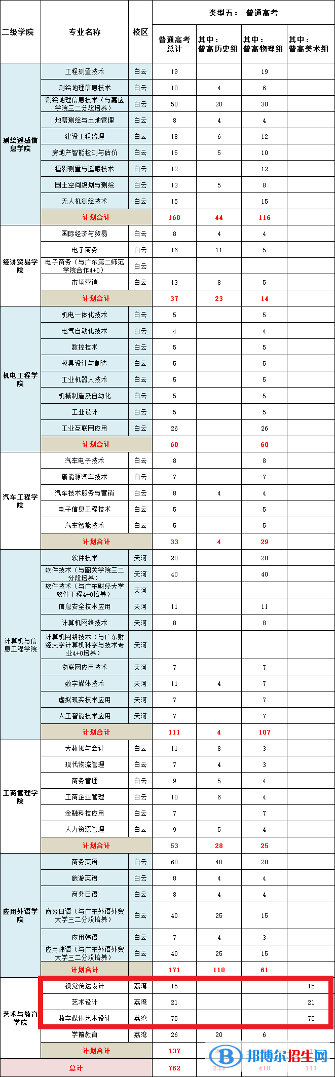 廣東工貿職業(yè)技術學院藝術類專業(yè)有哪些？