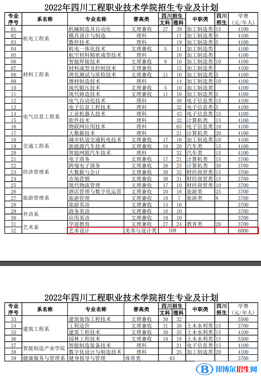 四川工程職業(yè)技術學院藝術類專業(yè)有哪些？