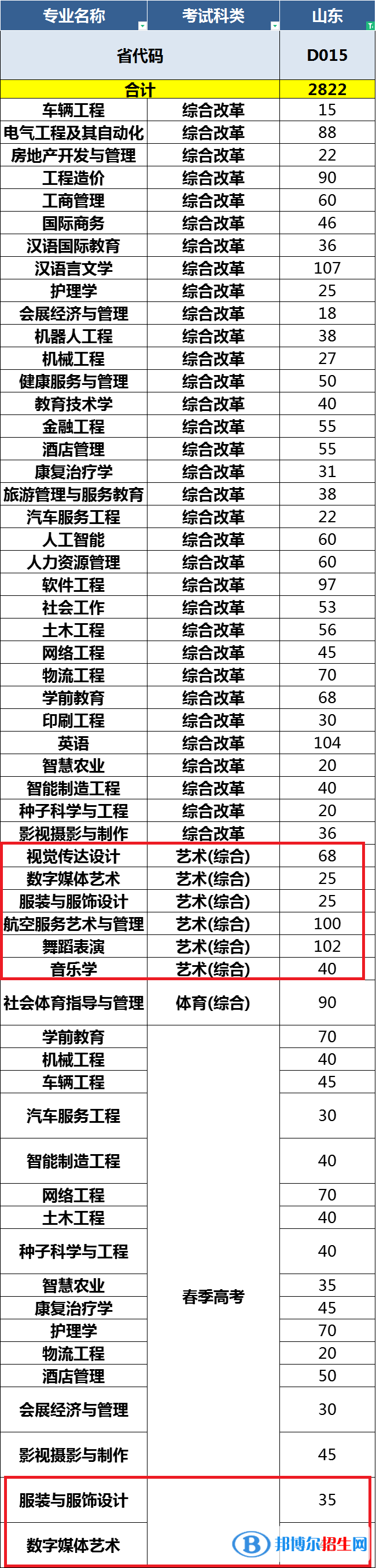 青島恒星科技學(xué)院藝術(shù)類專業(yè)有哪些？