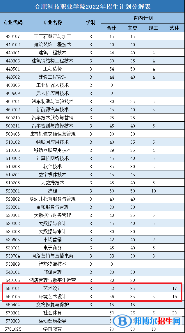 合肥科技職業(yè)學(xué)院藝術(shù)類專業(yè)有哪些？