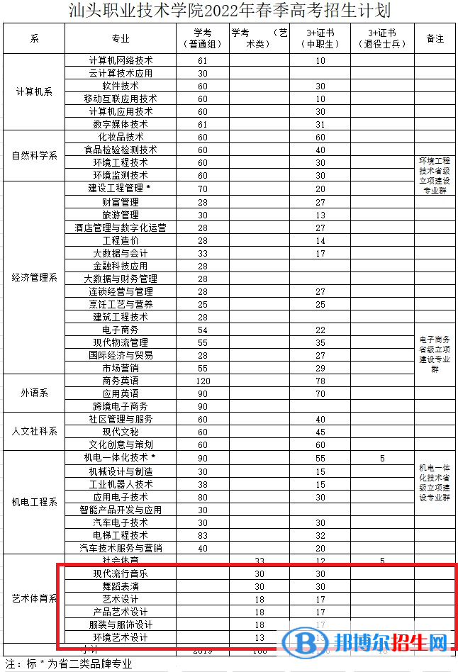 汕頭職業(yè)技術(shù)學(xué)院藝術(shù)類專業(yè)有哪些？