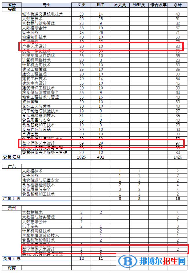 安徽糧食工程職業(yè)學(xué)院藝術(shù)類專業(yè)有哪些？