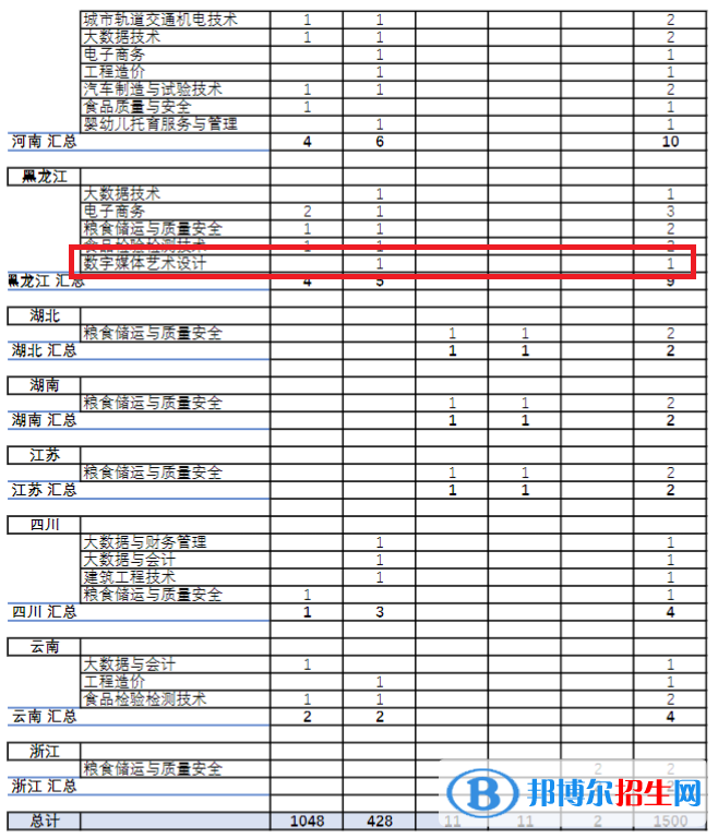 安徽糧食工程職業(yè)學(xué)院藝術(shù)類專業(yè)有哪些？