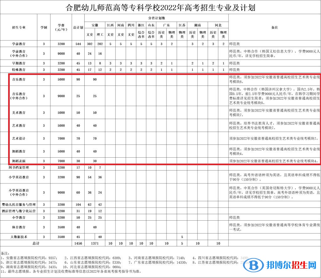 合肥幼兒師范高等?？茖W(xué)校藝術(shù)類專業(yè)有哪些？