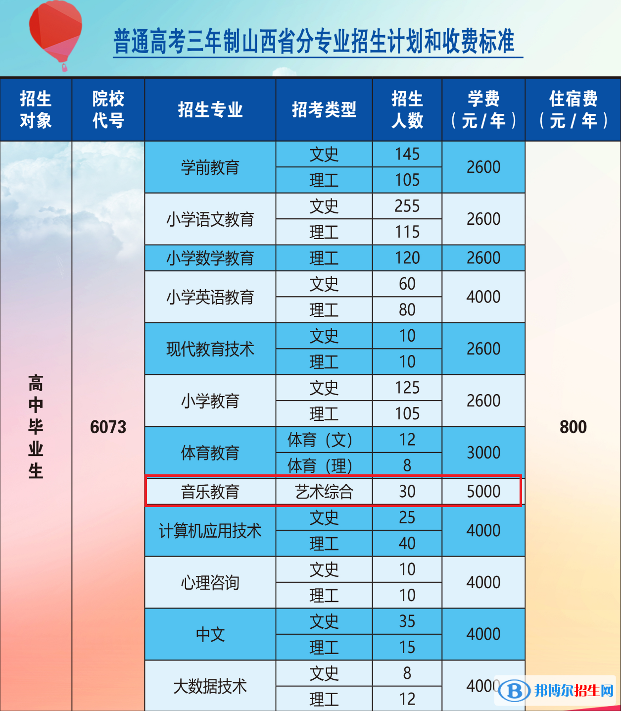 大同師范高等?？茖W(xué)校藝術(shù)類專業(yè)有哪些？