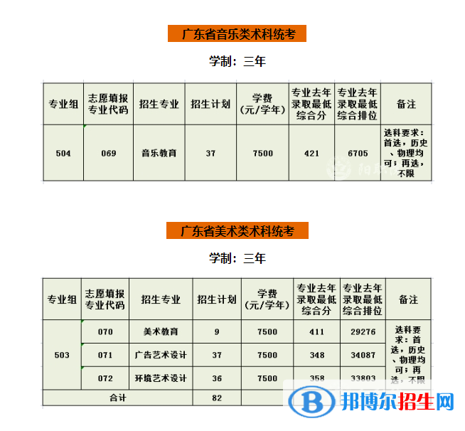 陽江職業(yè)技術(shù)學(xué)院藝術(shù)類專業(yè)有哪些？