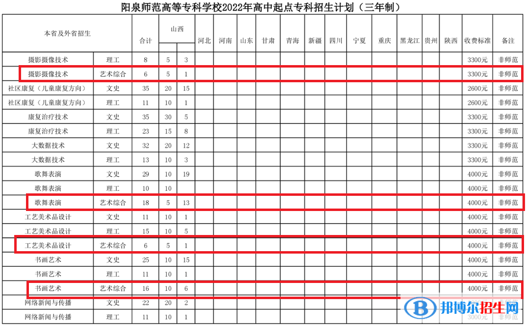 陽(yáng)泉師范高等?？茖W(xué)校藝術(shù)類專業(yè)有哪些？