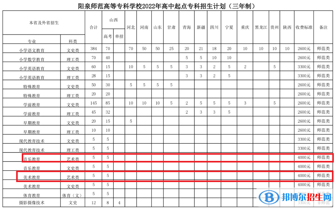 陽(yáng)泉師范高等專科學(xué)校藝術(shù)類專業(yè)有哪些？