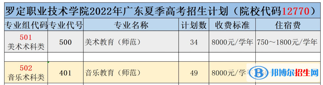 羅定職業(yè)技術(shù)學(xué)院藝術(shù)類專業(yè)有哪些？