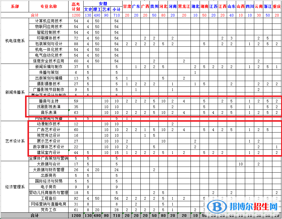 安徽新聞出版職業(yè)技術(shù)學(xué)院藝術(shù)類(lèi)專(zhuān)業(yè)有哪些？