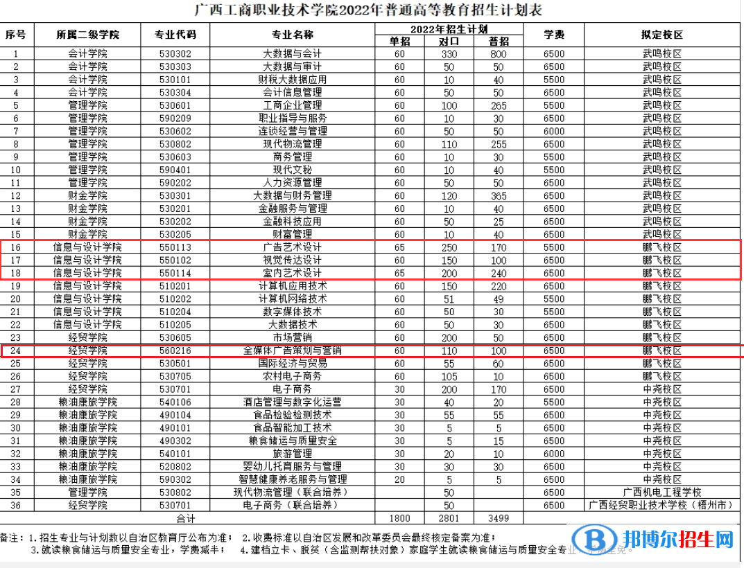 廣西工商職業(yè)技術學院藝術類專業(yè)有哪些？