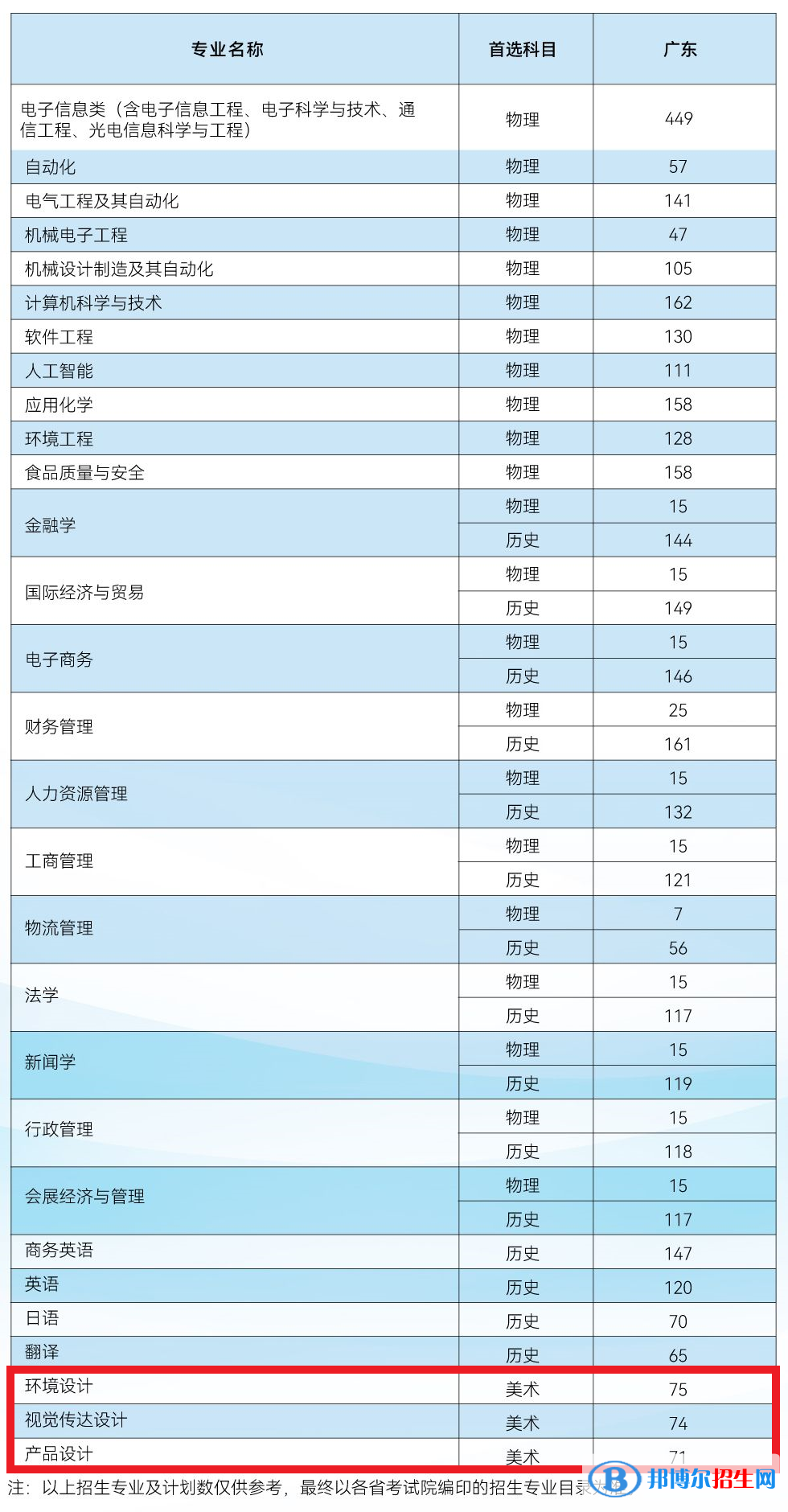 電子科技大學(xué)中山學(xué)院藝術(shù)類專業(yè)有哪些？