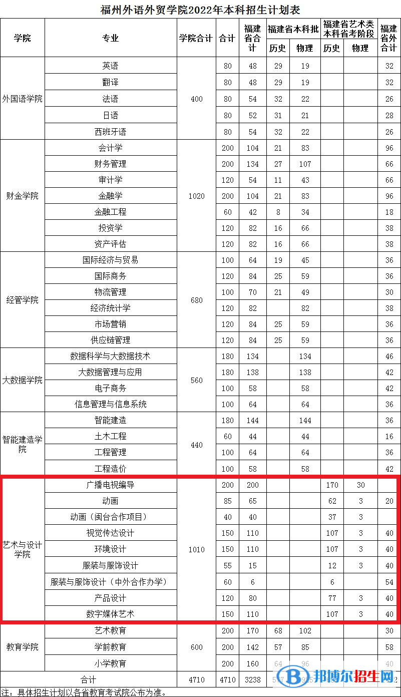 福州外語外貿(mào)學院藝術類專業(yè)有哪些？